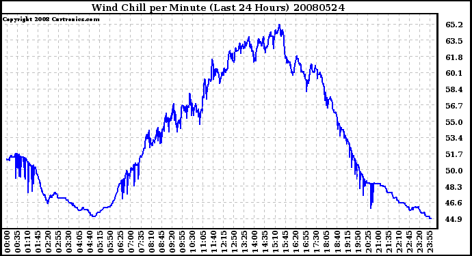 Milwaukee Weather Wind Chill per Minute (Last 24 Hours)