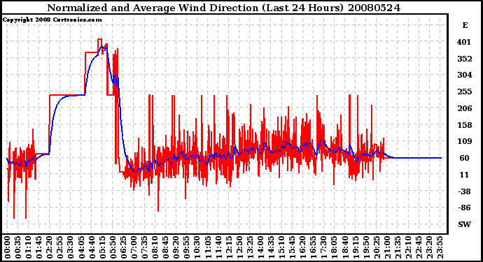 Milwaukee Weather Normalized and Average Wind Direction (Last 24 Hours)