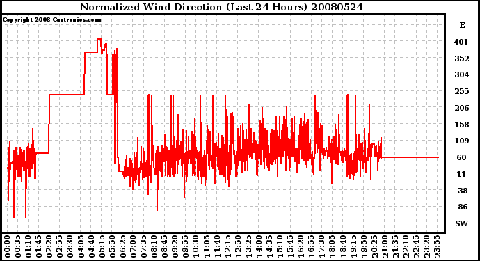 Milwaukee Weather Normalized Wind Direction (Last 24 Hours)