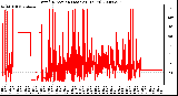 Milwaukee Weather Wind Direction (Last 24 Hours)