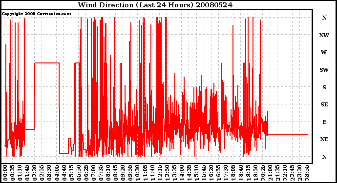 Milwaukee Weather Wind Direction (Last 24 Hours)