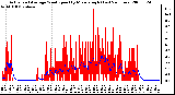 Milwaukee Weather Actual and Average Wind Speed by Minute mph (Last 24 Hours)