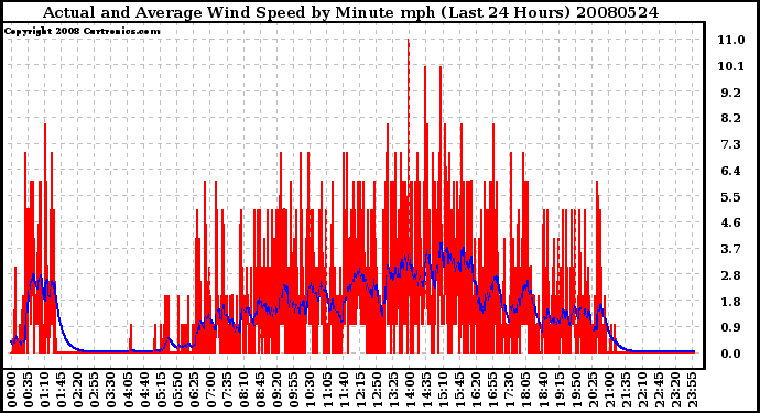 Milwaukee Weather Actual and Average Wind Speed by Minute mph (Last 24 Hours)