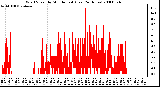 Milwaukee Weather Wind Speed by Minute mph (Last 24 Hours)