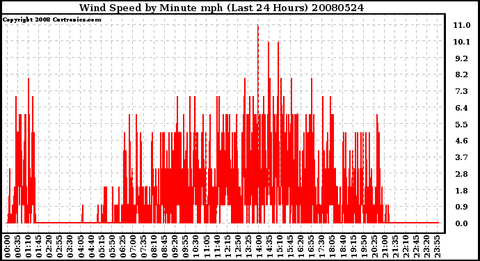 Milwaukee Weather Wind Speed by Minute mph (Last 24 Hours)