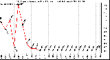 Milwaukee Weather 10 Minute Average Wind Speed (Last 4 Hours)