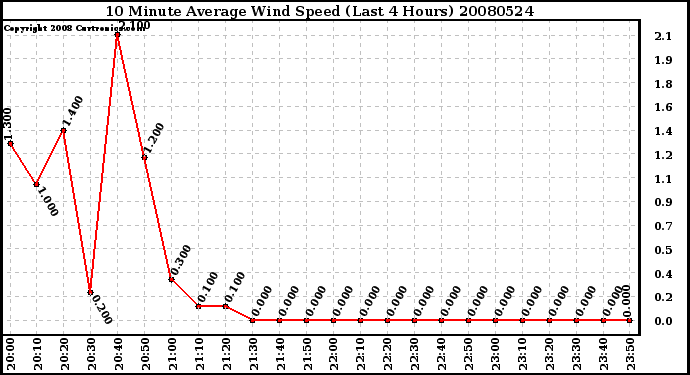 Milwaukee Weather 10 Minute Average Wind Speed (Last 4 Hours)