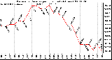 Milwaukee Weather Barometric Pressure per Hour (Last 24 Hours)