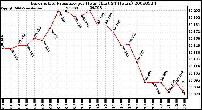 Milwaukee Weather Barometric Pressure per Hour (Last 24 Hours)