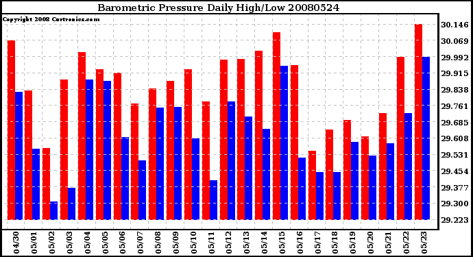 Milwaukee Weather Barometric Pressure Daily High/Low