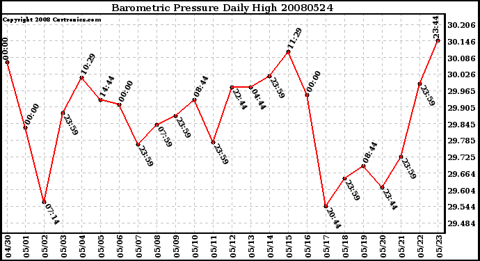 Milwaukee Weather Barometric Pressure Daily High