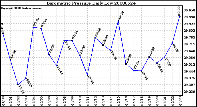 Milwaukee Weather Barometric Pressure Daily Low