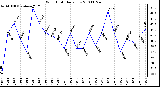 Milwaukee Weather Wind Chill Daily Low