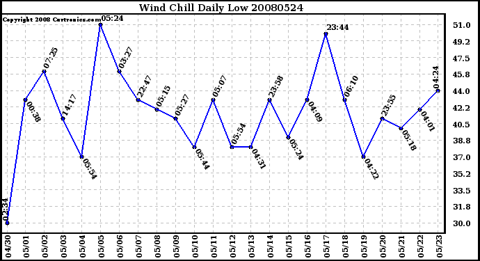 Milwaukee Weather Wind Chill Daily Low