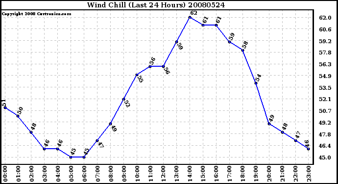 Milwaukee Weather Wind Chill (Last 24 Hours)