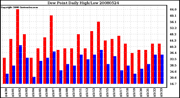 Milwaukee Weather Dew Point Daily High/Low