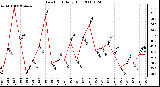 Milwaukee Weather Dew Point Daily High