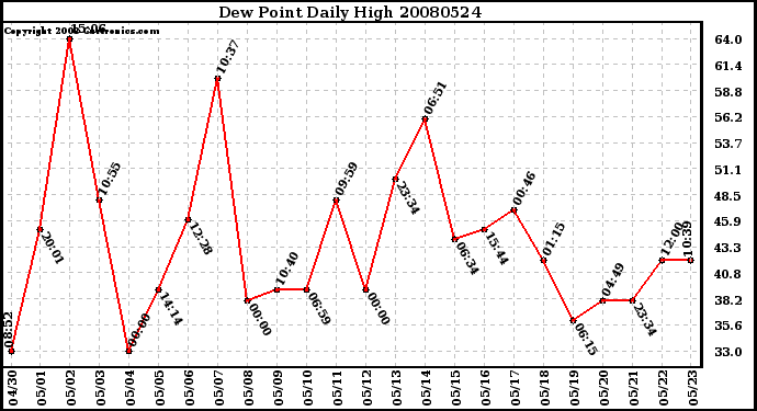 Milwaukee Weather Dew Point Daily High