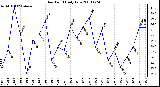 Milwaukee Weather Dew Point Daily Low