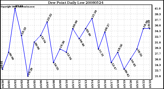 Milwaukee Weather Dew Point Daily Low