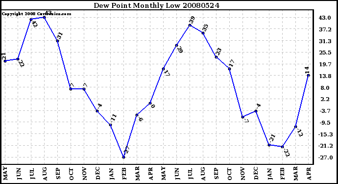 Milwaukee Weather Dew Point Monthly Low