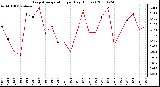 Milwaukee Weather Evapotranspiration per Day (Inches)