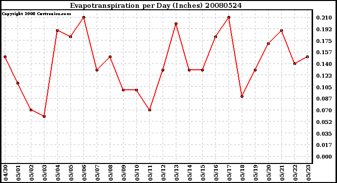 Milwaukee Weather Evapotranspiration per Day (Inches)