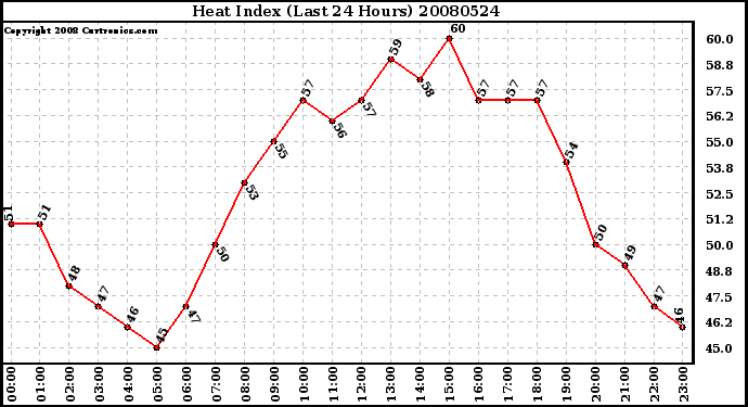 Milwaukee Weather Heat Index (Last 24 Hours)