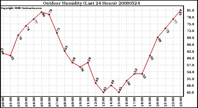 Milwaukee Weather Outdoor Humidity (Last 24 Hours)