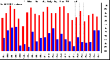 Milwaukee Weather Outdoor Humidity Daily High/Low