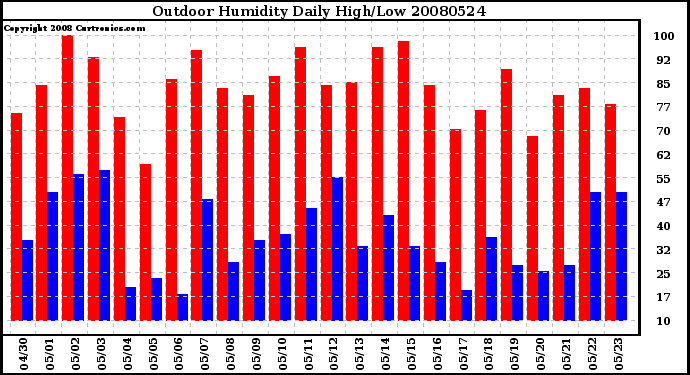 Milwaukee Weather Outdoor Humidity Daily High/Low