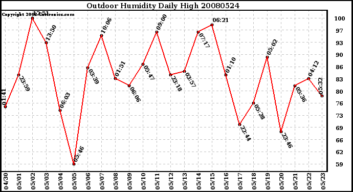 Milwaukee Weather Outdoor Humidity Daily High