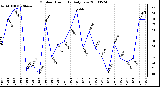 Milwaukee Weather Outdoor Humidity Daily Low