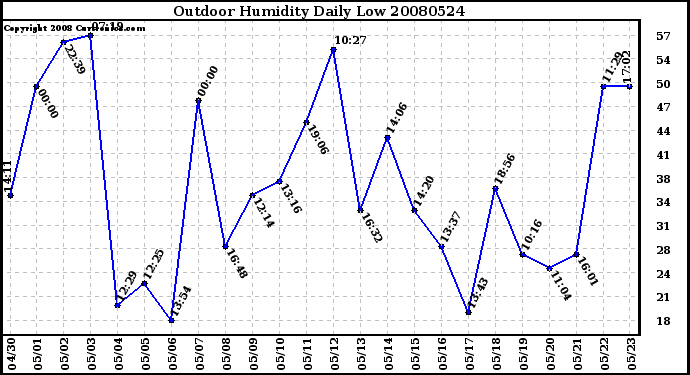 Milwaukee Weather Outdoor Humidity Daily Low