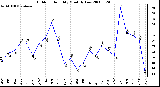 Milwaukee Weather Outdoor Humidity Monthly Low