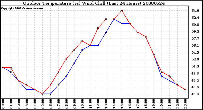 Milwaukee Weather Outdoor Temperature (vs) Wind Chill (Last 24 Hours)