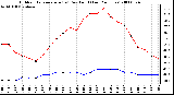 Milwaukee Weather Outdoor Temperature (vs) Dew Point (Last 24 Hours)