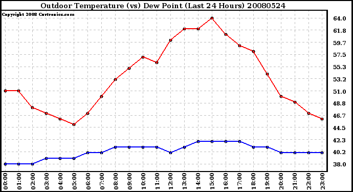 Milwaukee Weather Outdoor Temperature (vs) Dew Point (Last 24 Hours)