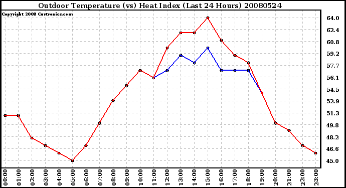 Milwaukee Weather Outdoor Temperature (vs) Heat Index (Last 24 Hours)