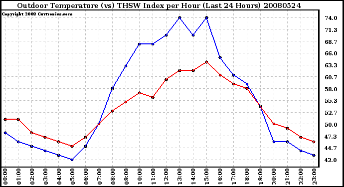 Milwaukee Weather Outdoor Temperature (vs) THSW Index per Hour (Last 24 Hours)