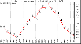 Milwaukee Weather Outdoor Temperature per Hour (Last 24 Hours)