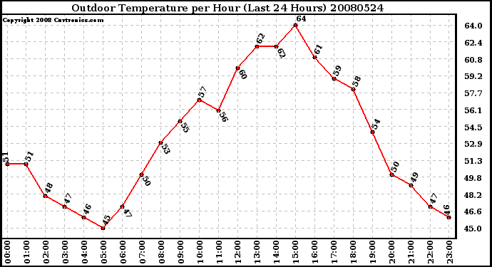 Milwaukee Weather Outdoor Temperature per Hour (Last 24 Hours)