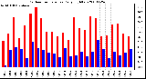 Milwaukee Weather Outdoor Temperature Daily High/Low