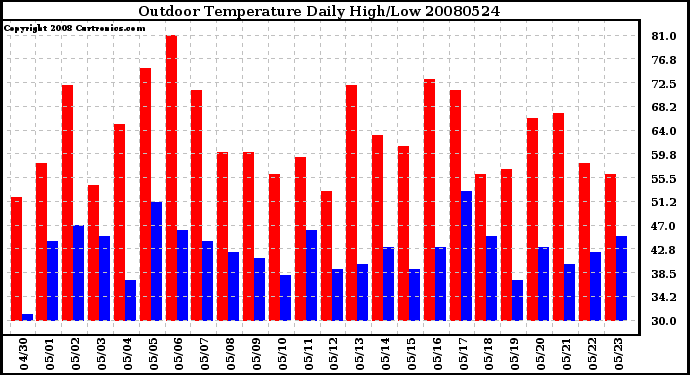 Milwaukee Weather Outdoor Temperature Daily High/Low