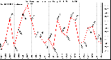 Milwaukee Weather Outdoor Temperature Daily High