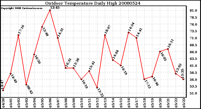 Milwaukee Weather Outdoor Temperature Daily High