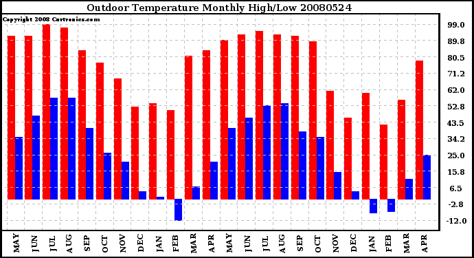 Milwaukee Weather Outdoor Temperature Monthly High/Low