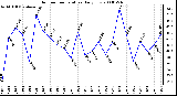 Milwaukee Weather Outdoor Temperature Daily Low