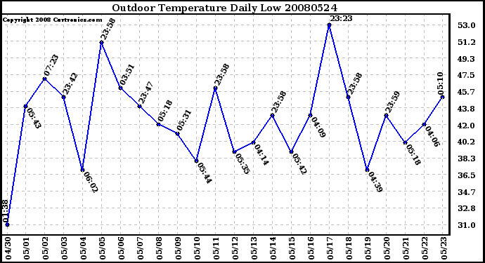 Milwaukee Weather Outdoor Temperature Daily Low