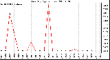 Milwaukee Weather Rain (By Day) (inches)